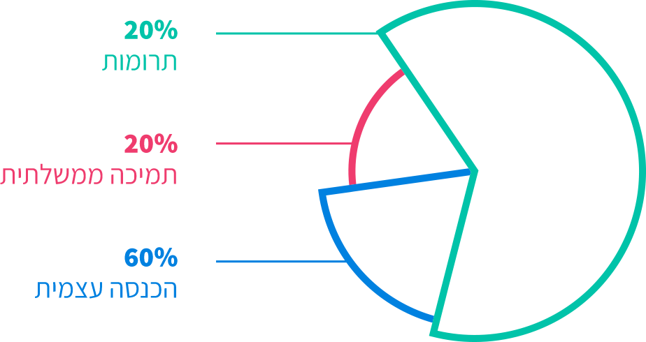 piechart