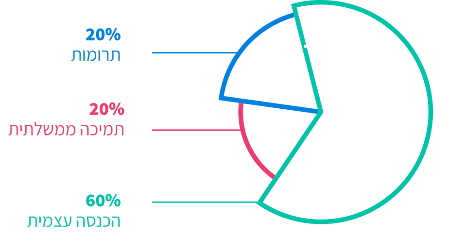 piechart